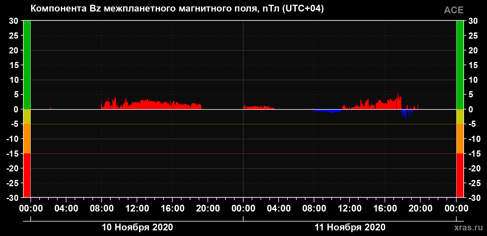 Компонента Bz магнитного поля солнечного ветра