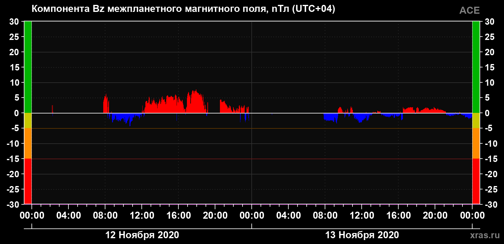 Компонента Bz магнитного поля солнечного ветра
