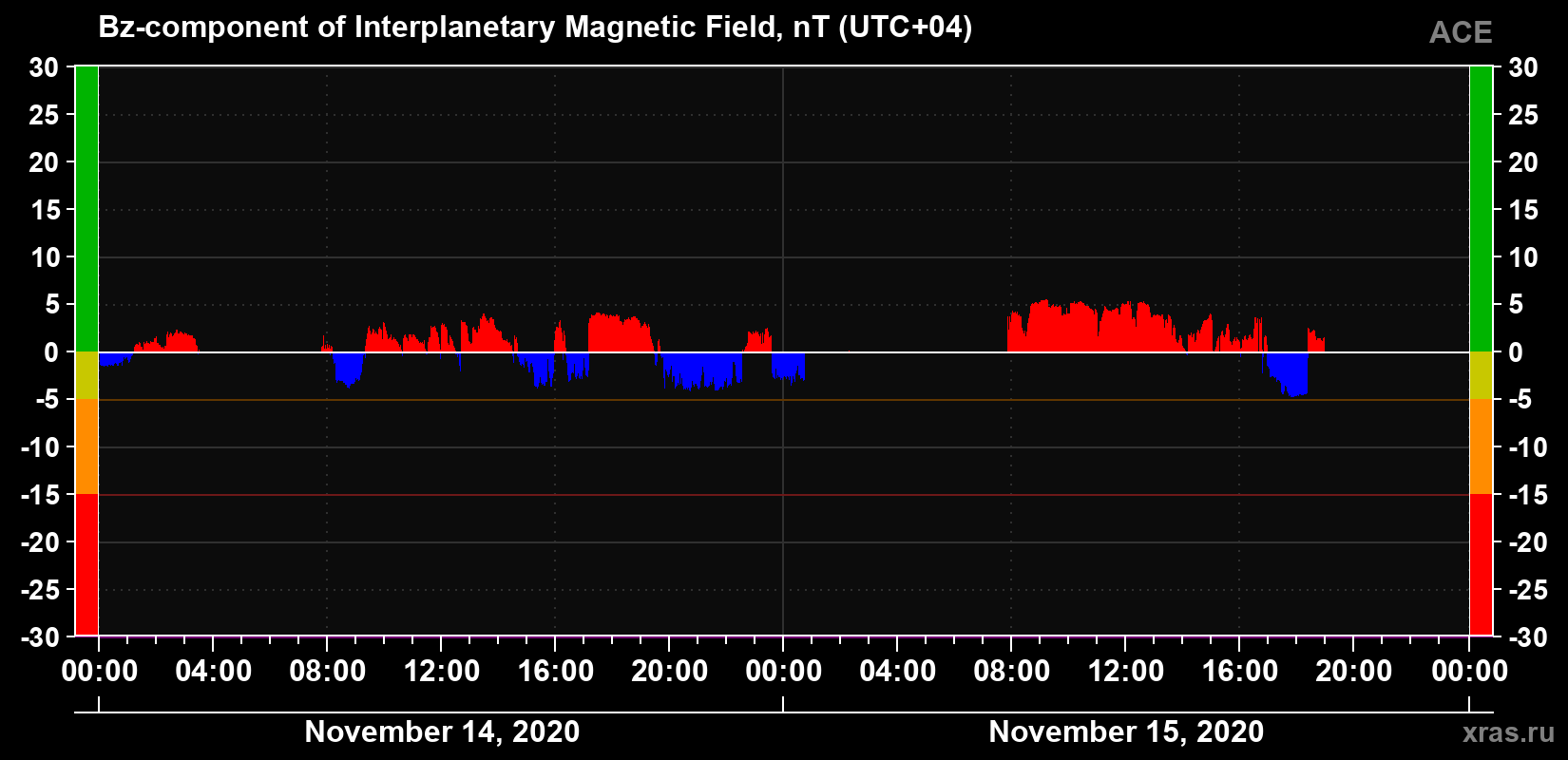 The Bz component of the solar wind magnetic field