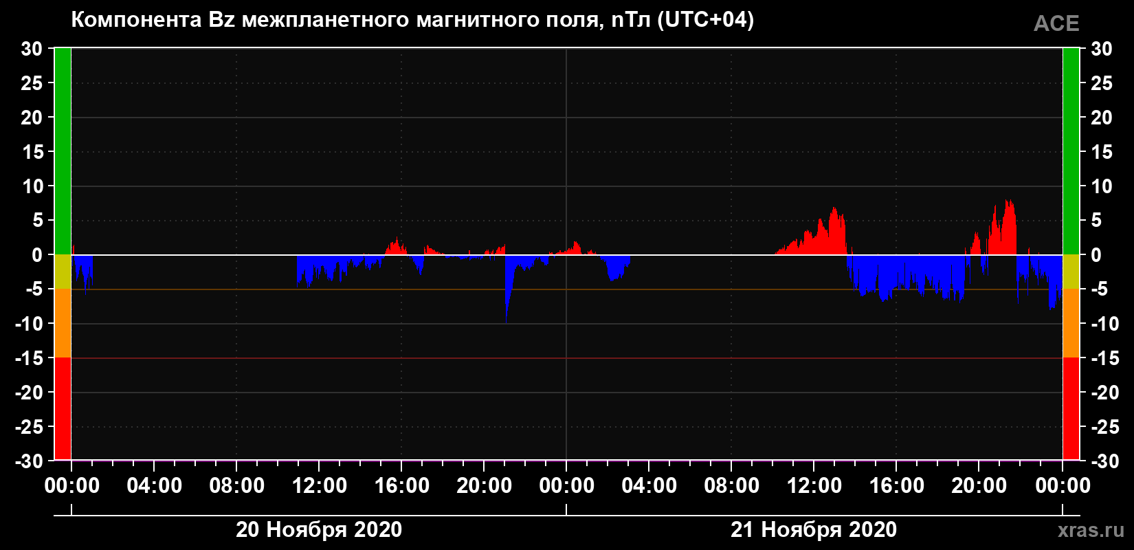 Компонента Bz магнитного поля солнечного ветра