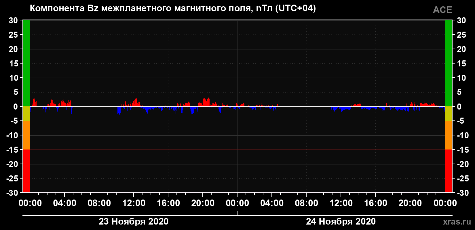 Компонента Bz магнитного поля солнечного ветра