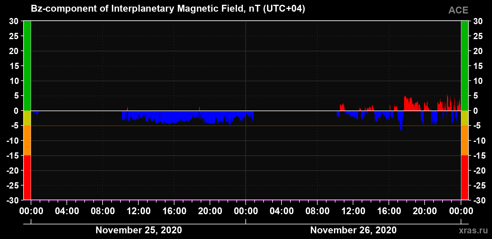 The Bz component of the solar wind magnetic field