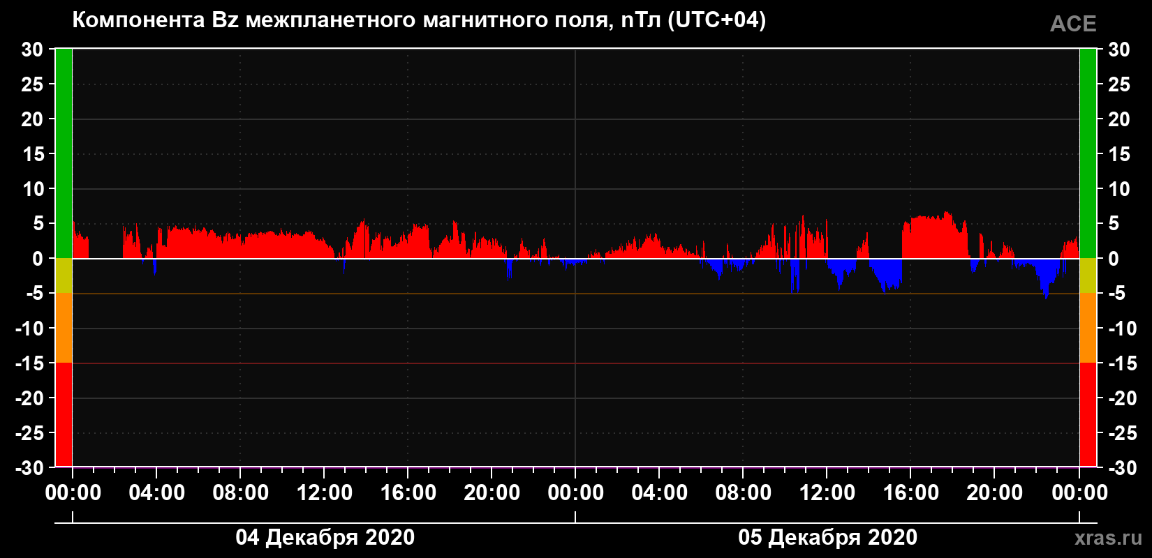 Компонента Bz магнитного поля солнечного ветра