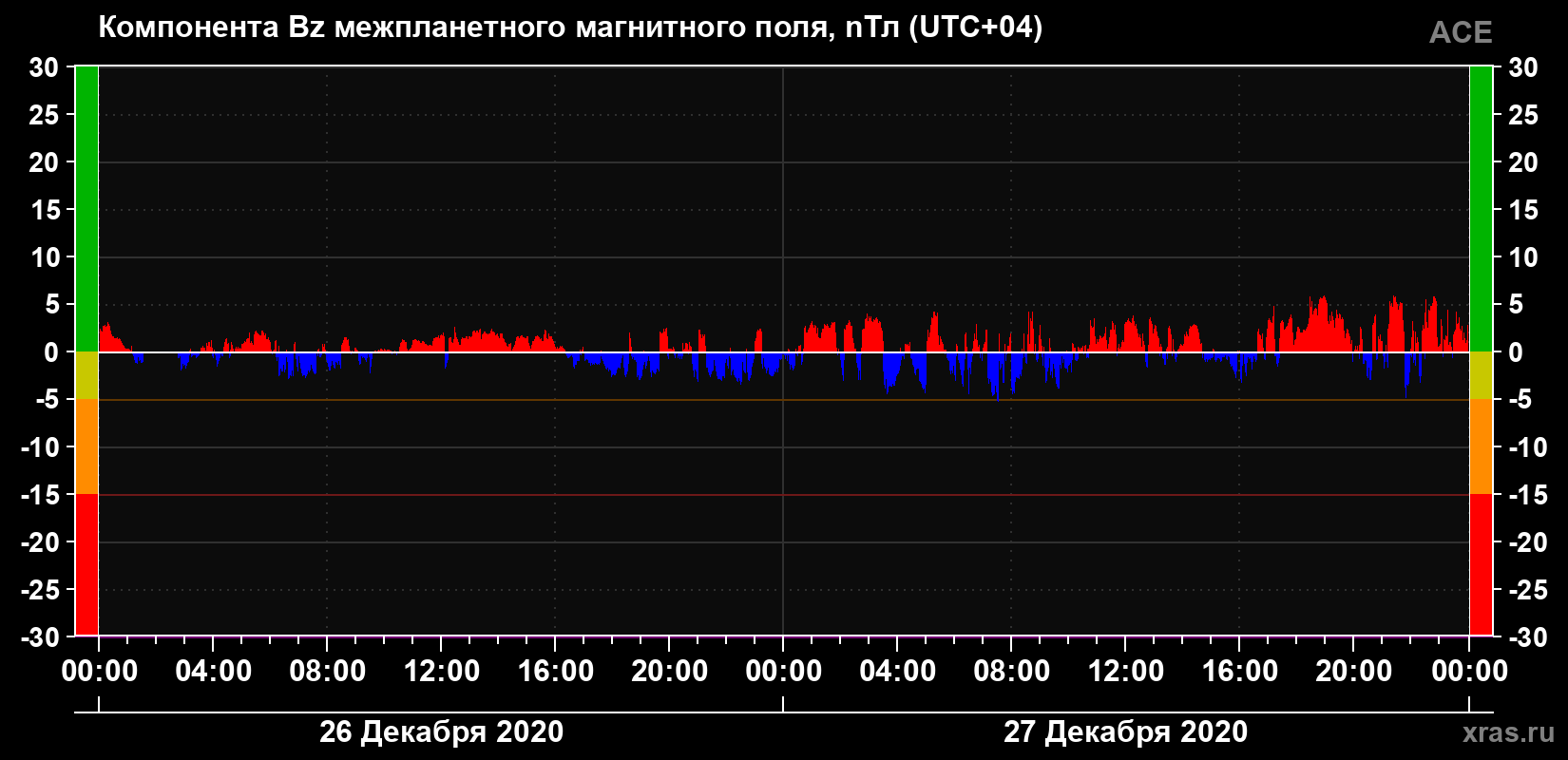 Компонента Bz магнитного поля солнечного ветра