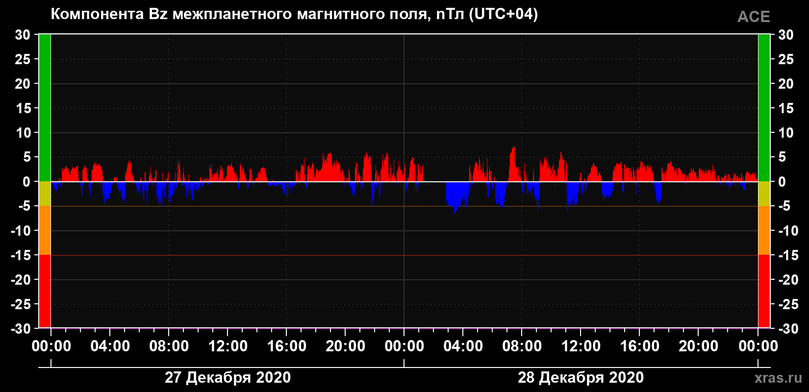 Компонента Bz магнитного поля солнечного ветра