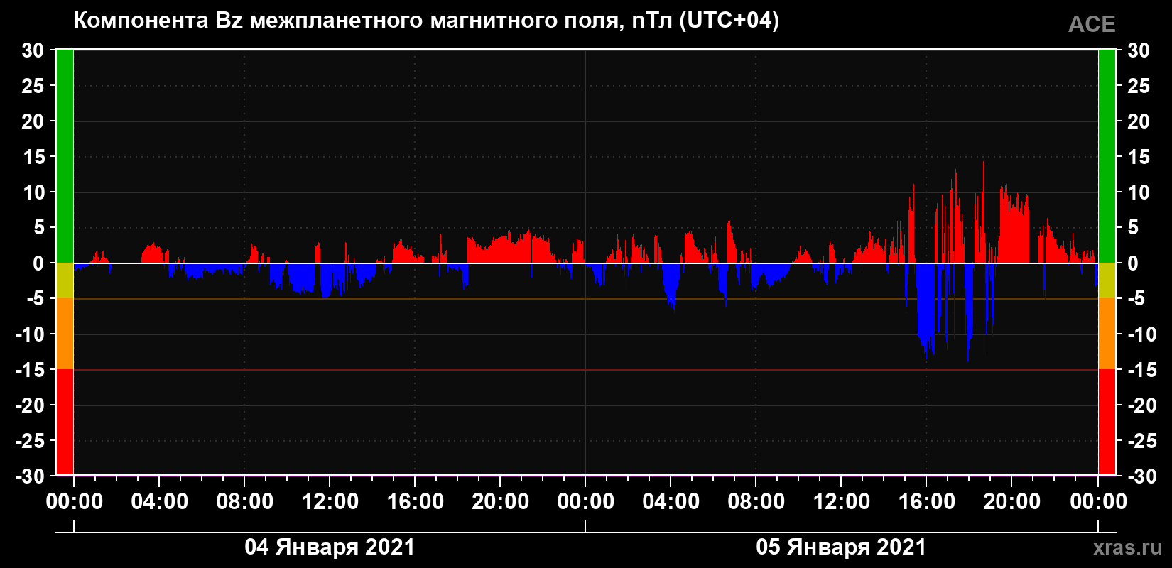 Компонента Bz магнитного поля солнечного ветра