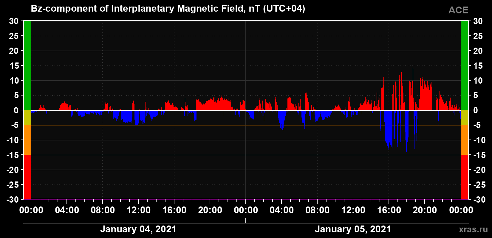 The Bz component of the solar wind magnetic field