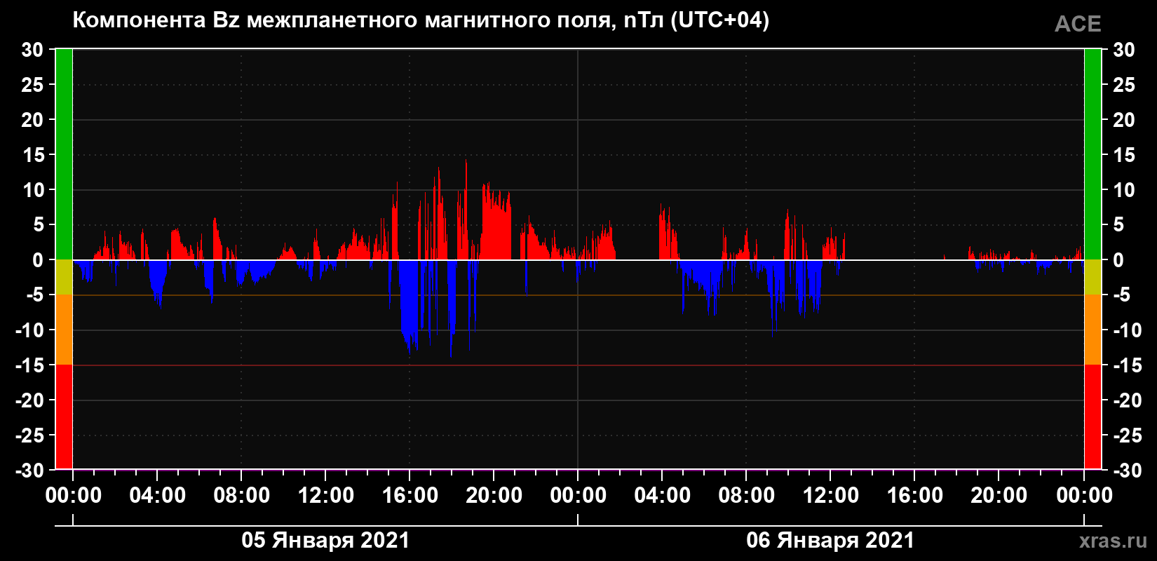 Компонента Bz магнитного поля солнечного ветра