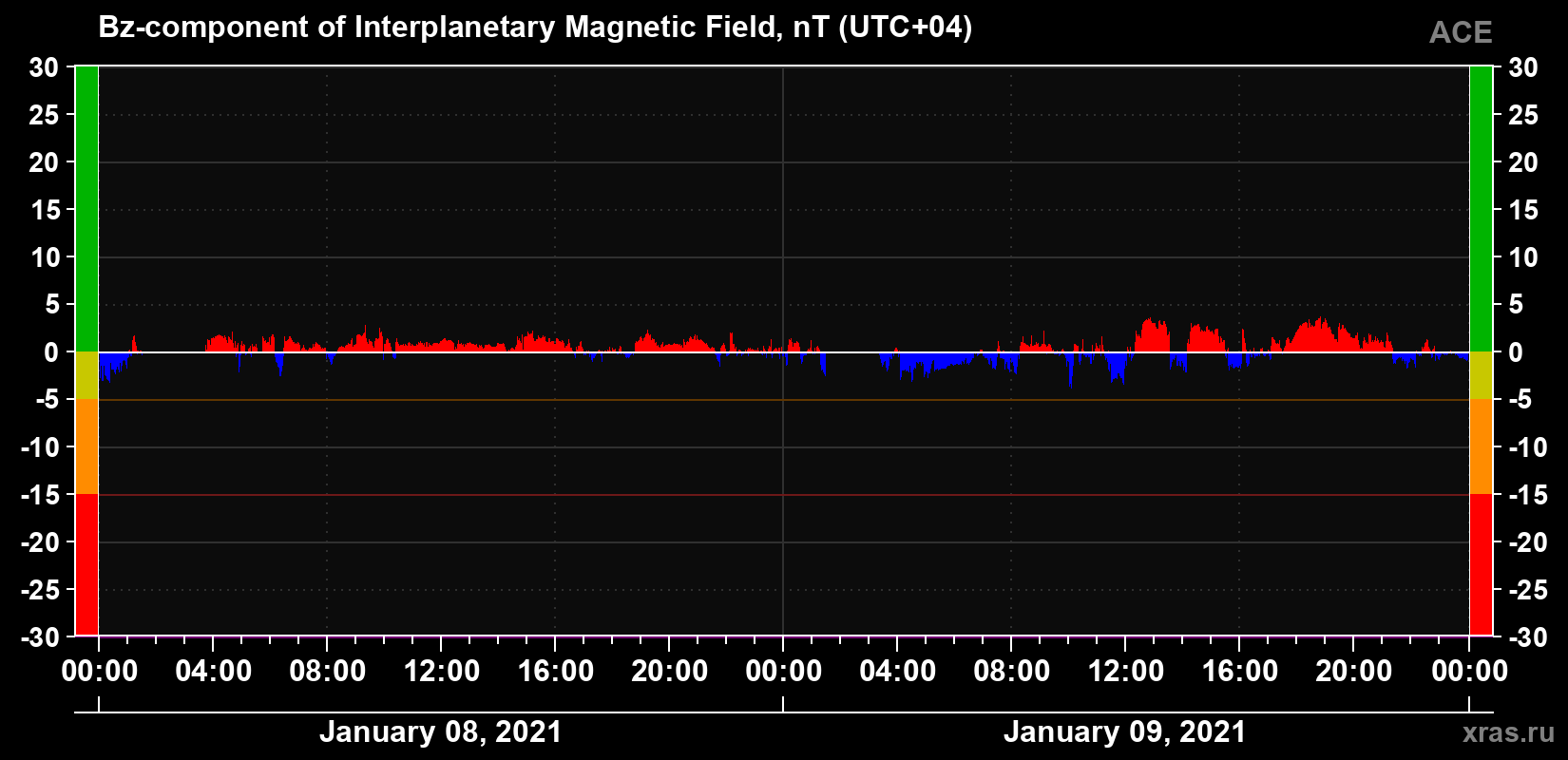 The Bz component of the solar wind magnetic field