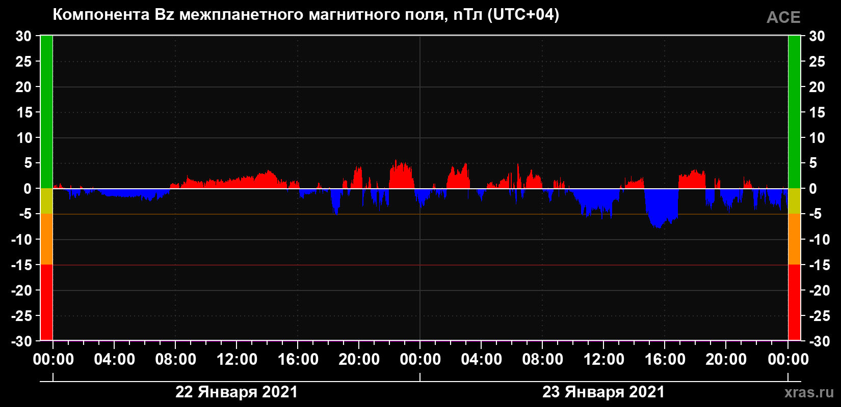 Компонента Bz магнитного поля солнечного ветра