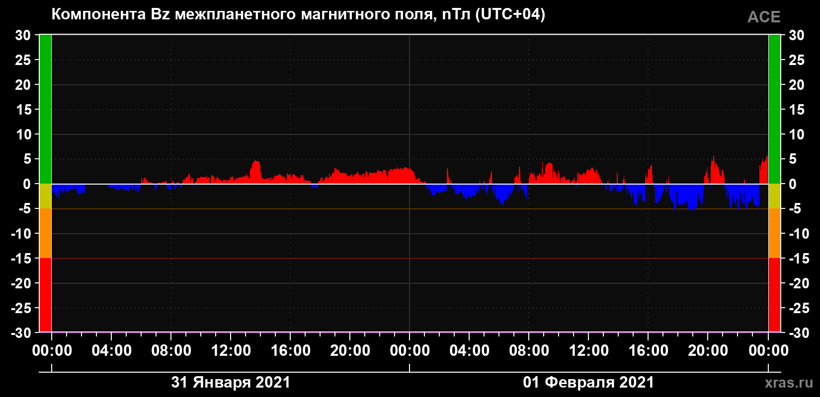 Компонента Bz магнитного поля солнечного ветра
