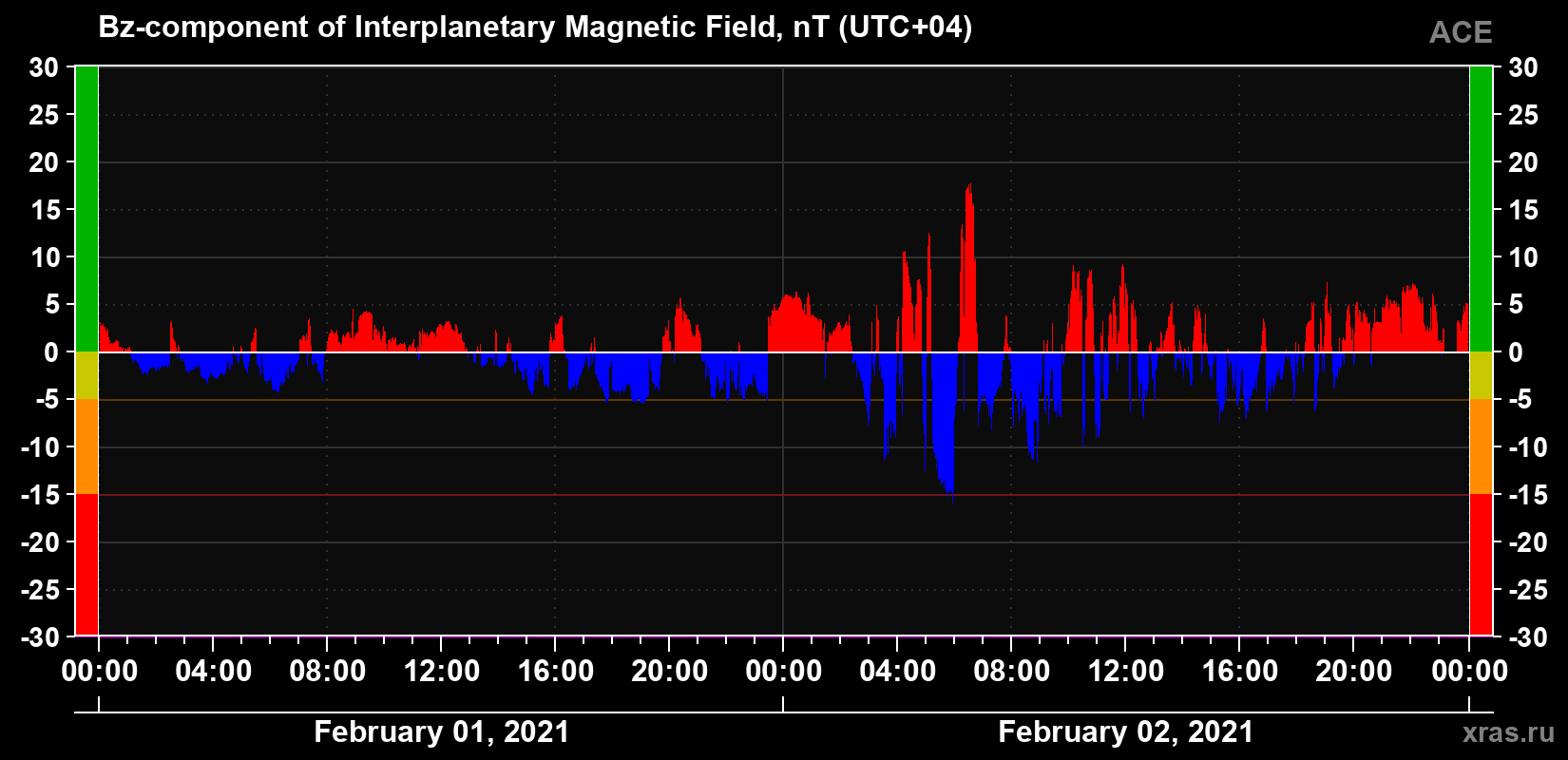 The Bz component of the solar wind magnetic field