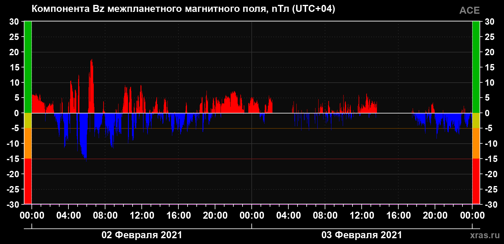Компонента Bz магнитного поля солнечного ветра