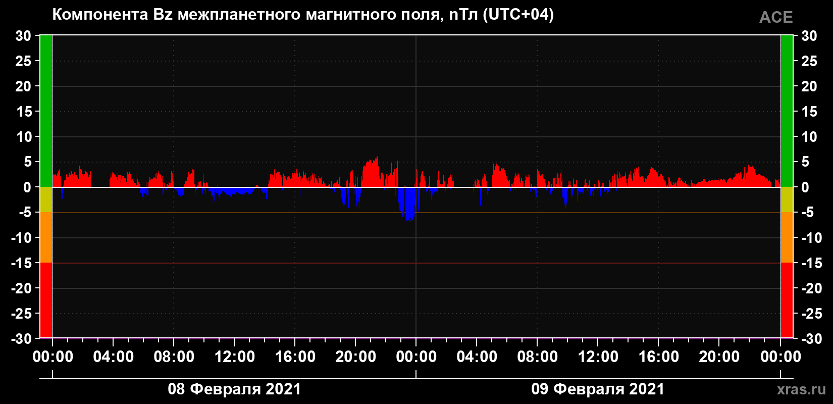 Компонента Bz магнитного поля солнечного ветра