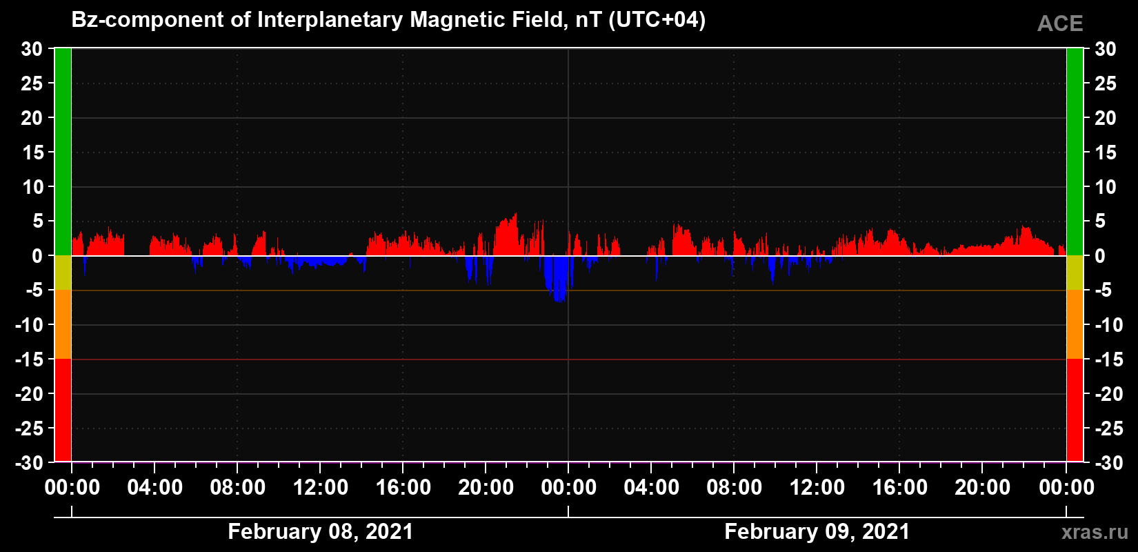 The Bz component of the solar wind magnetic field