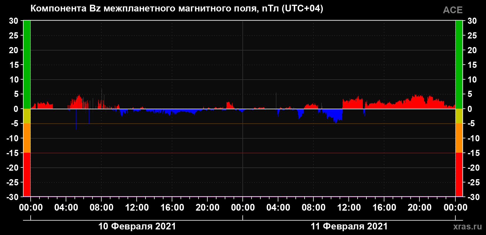 Компонента Bz магнитного поля солнечного ветра