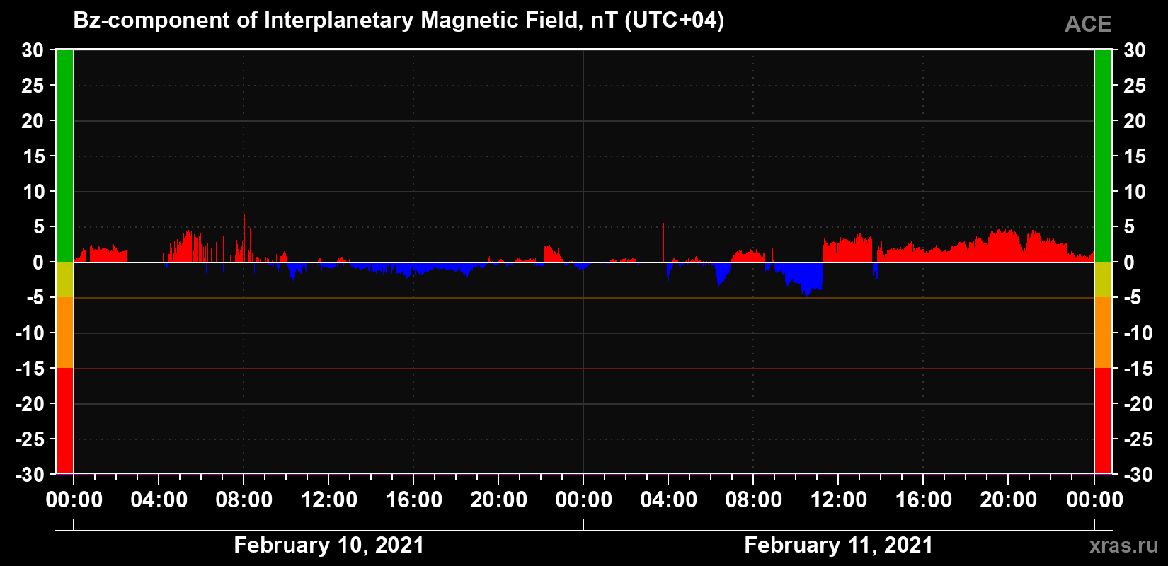The Bz component of the solar wind magnetic field