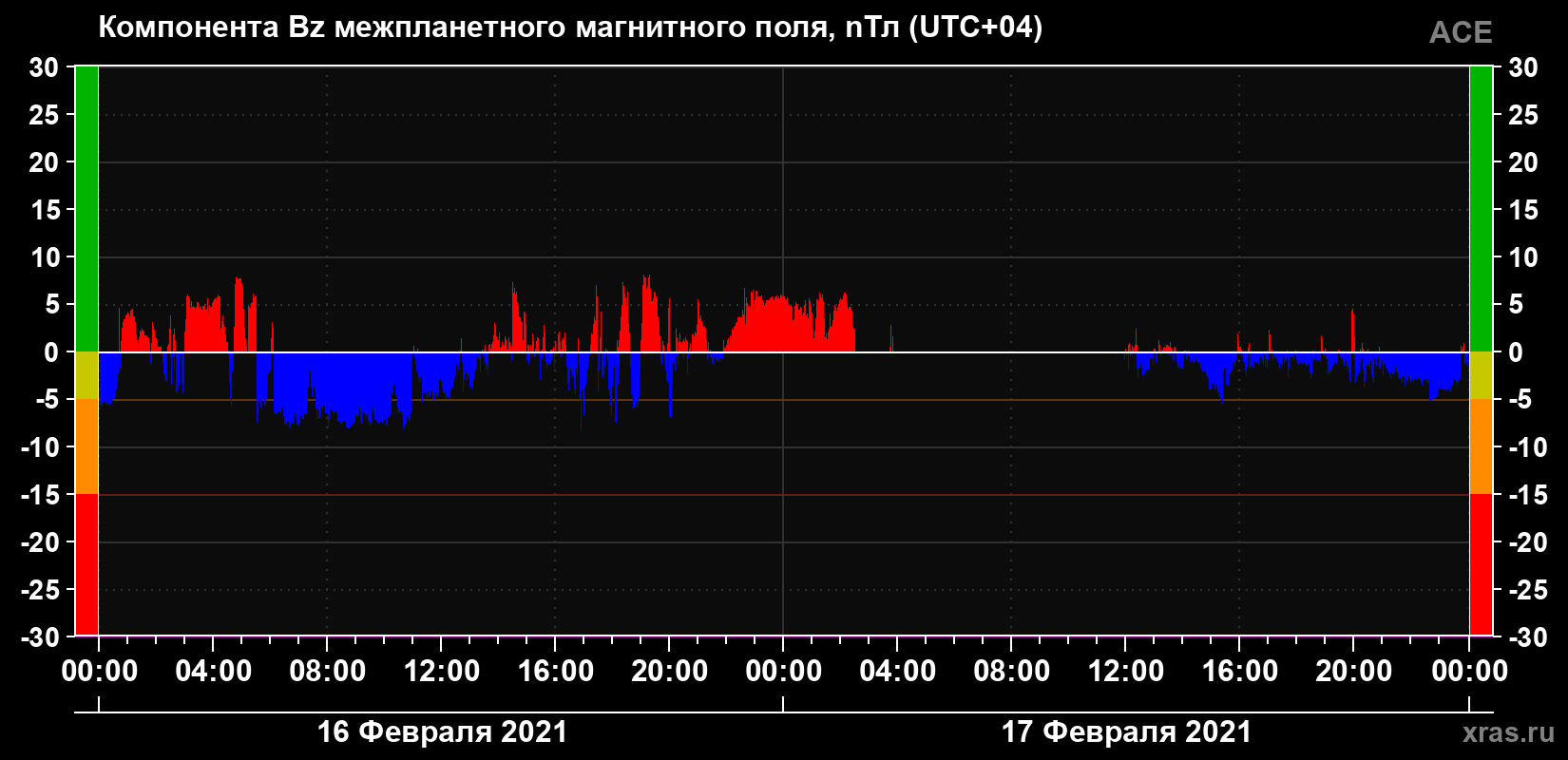 Компонента Bz магнитного поля солнечного ветра
