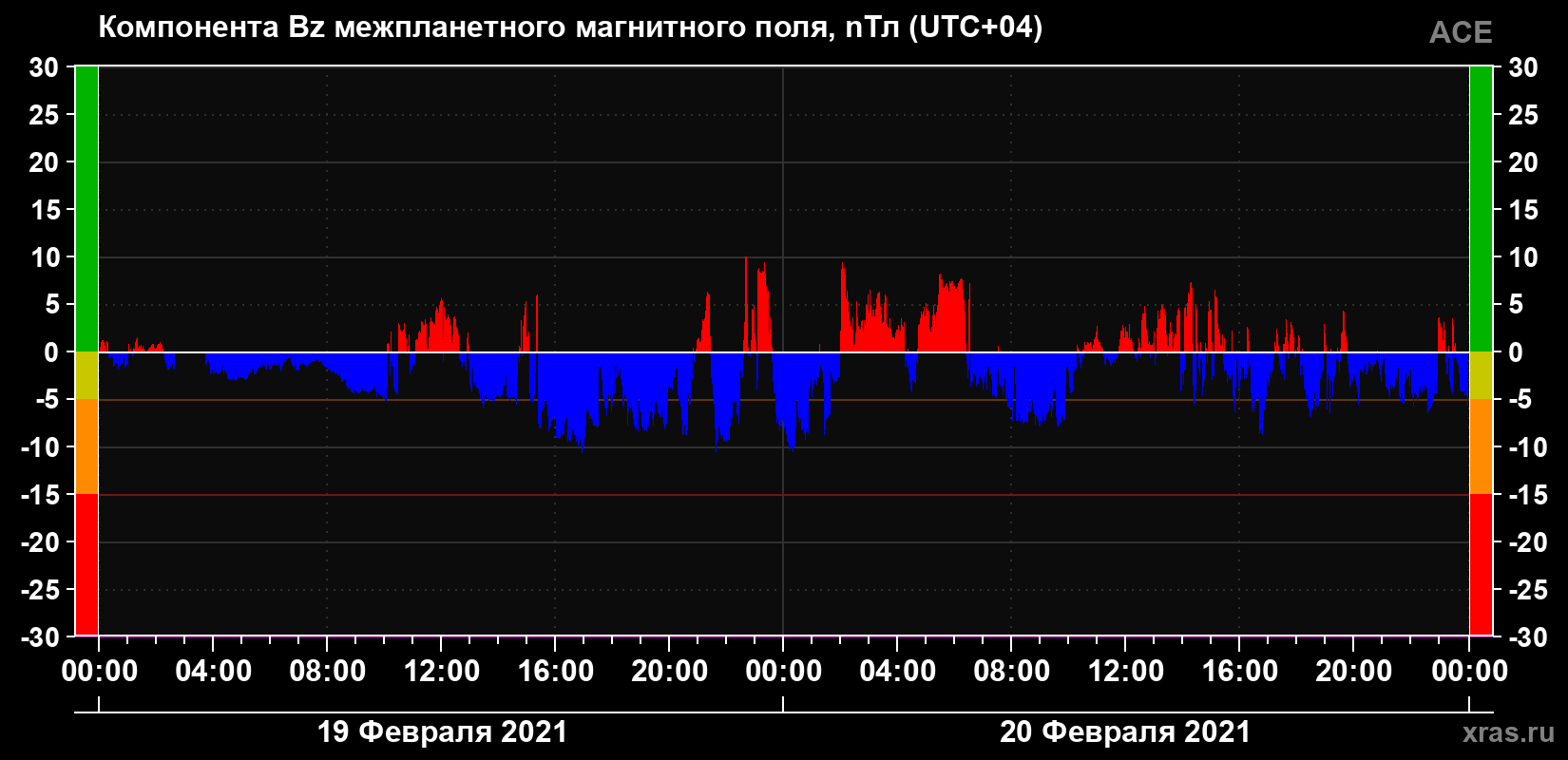 Компонента Bz магнитного поля солнечного ветра