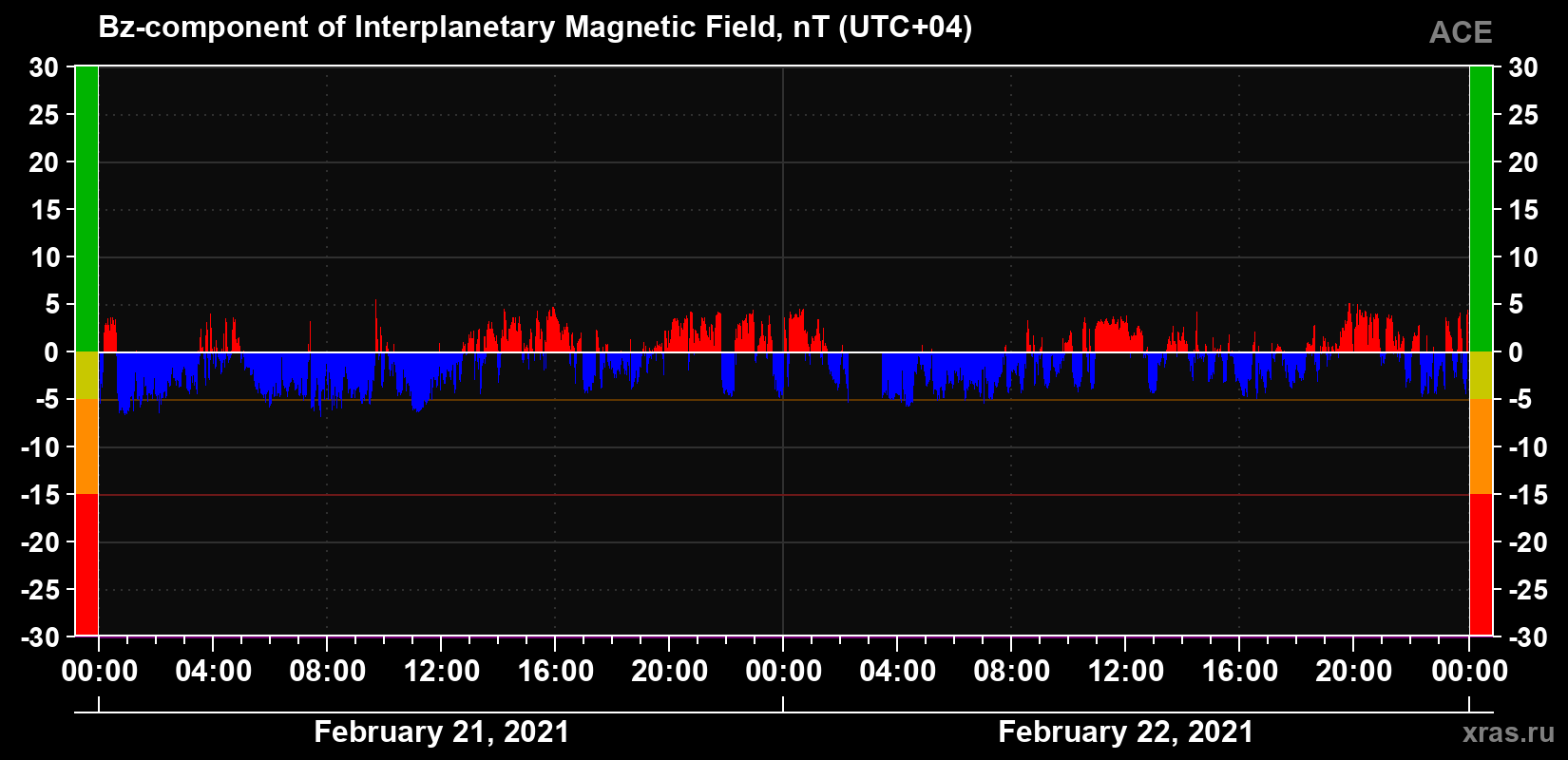 The Bz component of the solar wind magnetic field
