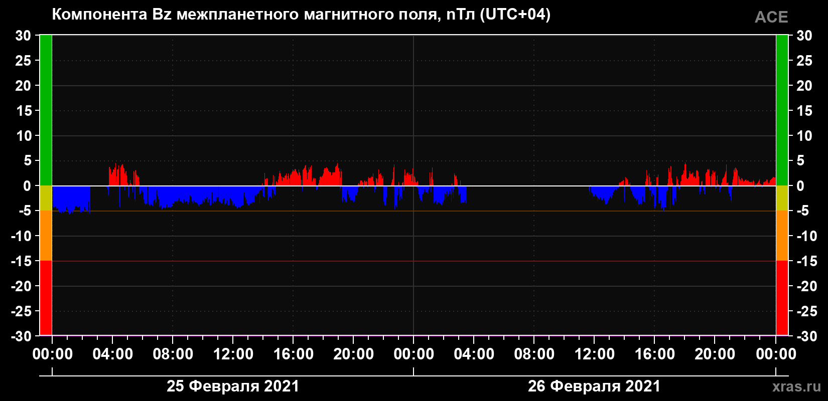 Компонента Bz магнитного поля солнечного ветра