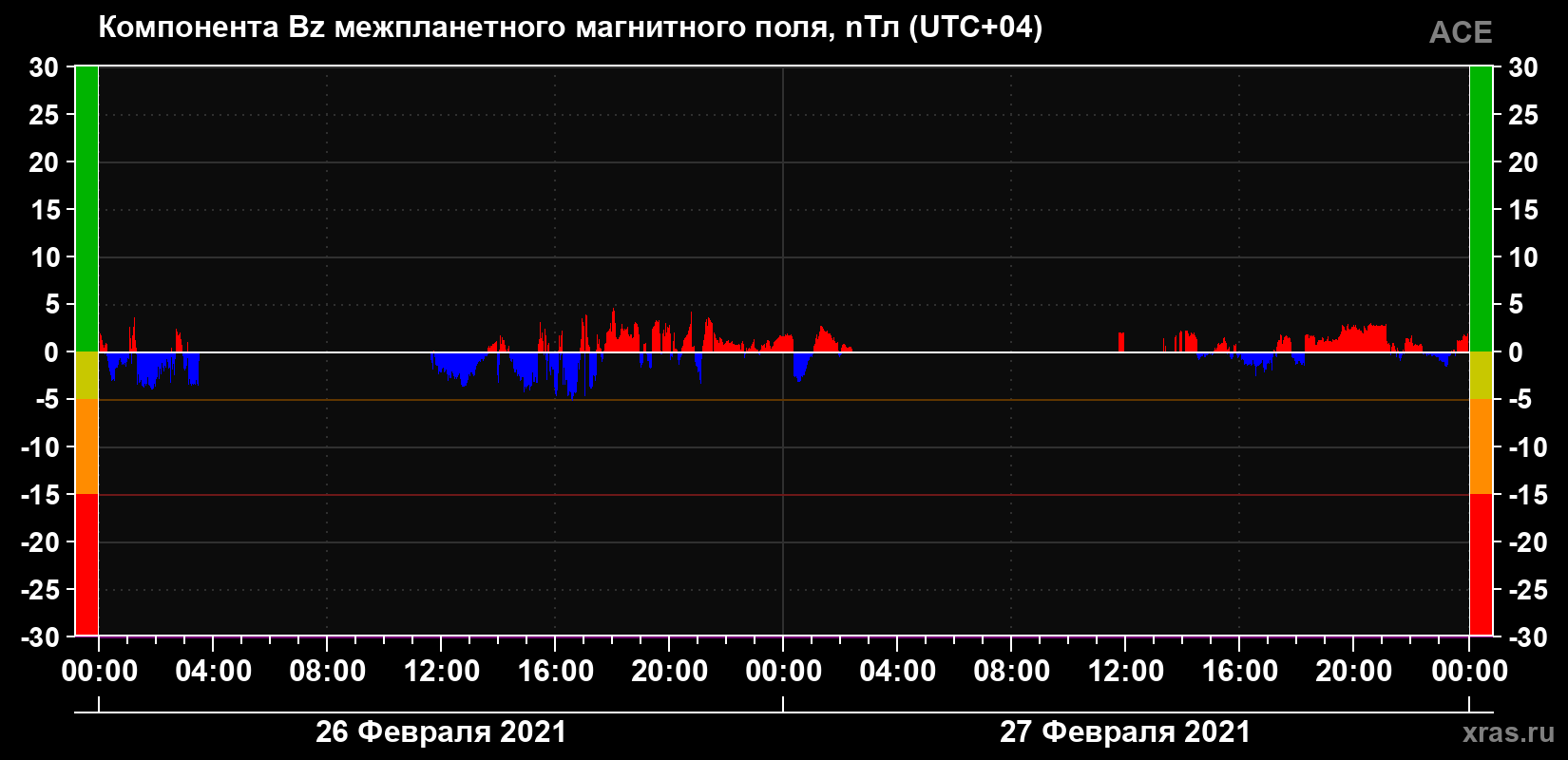 Компонента Bz магнитного поля солнечного ветра