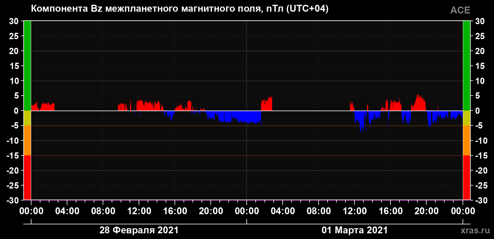 Компонента Bz магнитного поля солнечного ветра