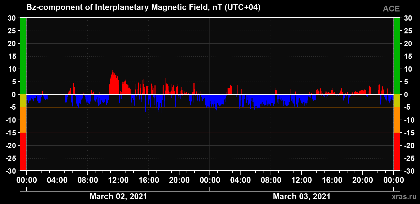 The Bz component of the solar wind magnetic field