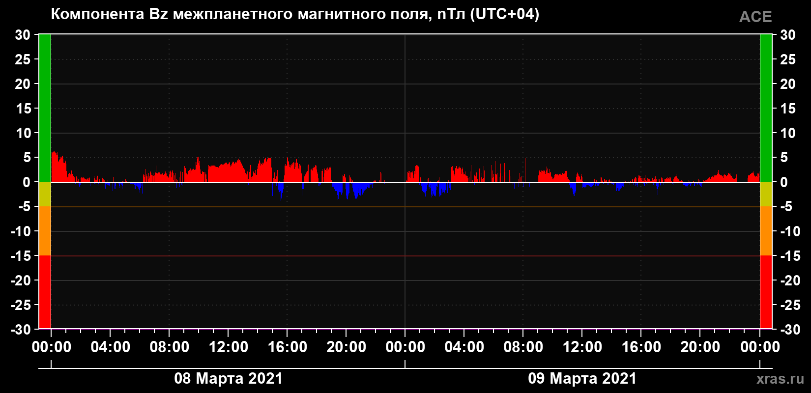 Компонента Bz магнитного поля солнечного ветра