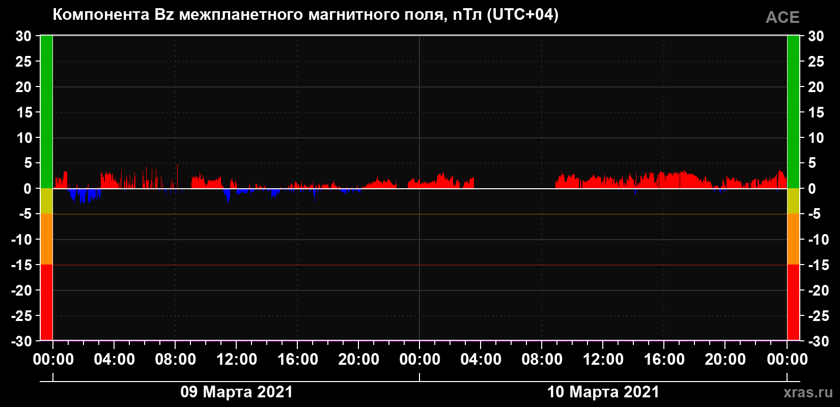 Компонента Bz магнитного поля солнечного ветра
