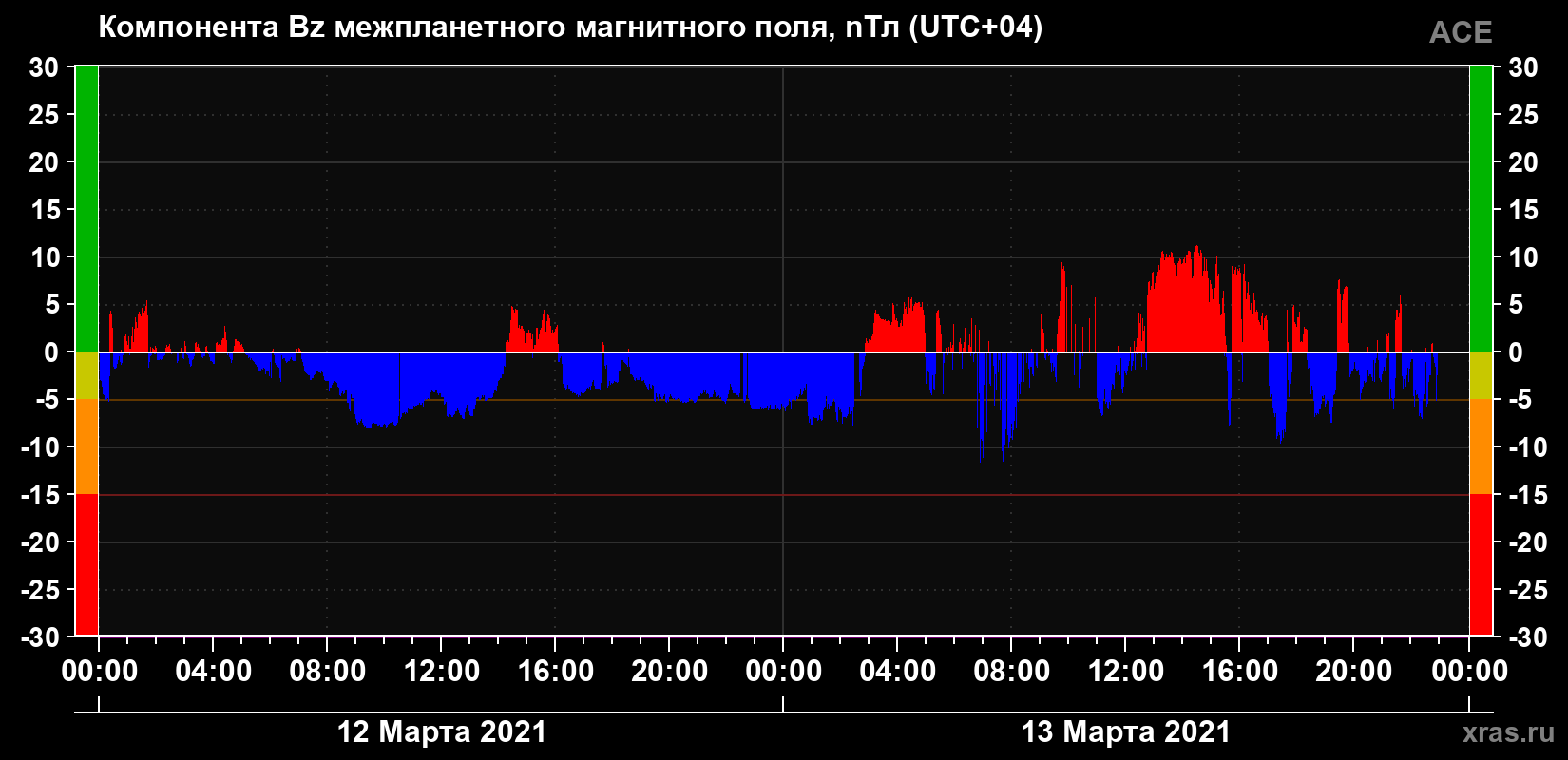 Компонента Bz магнитного поля солнечного ветра