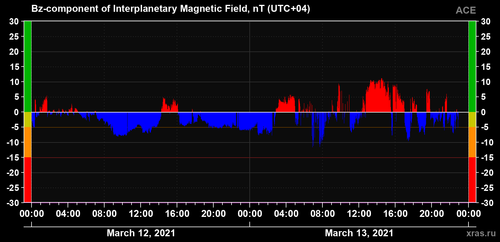 The Bz component of the solar wind magnetic field