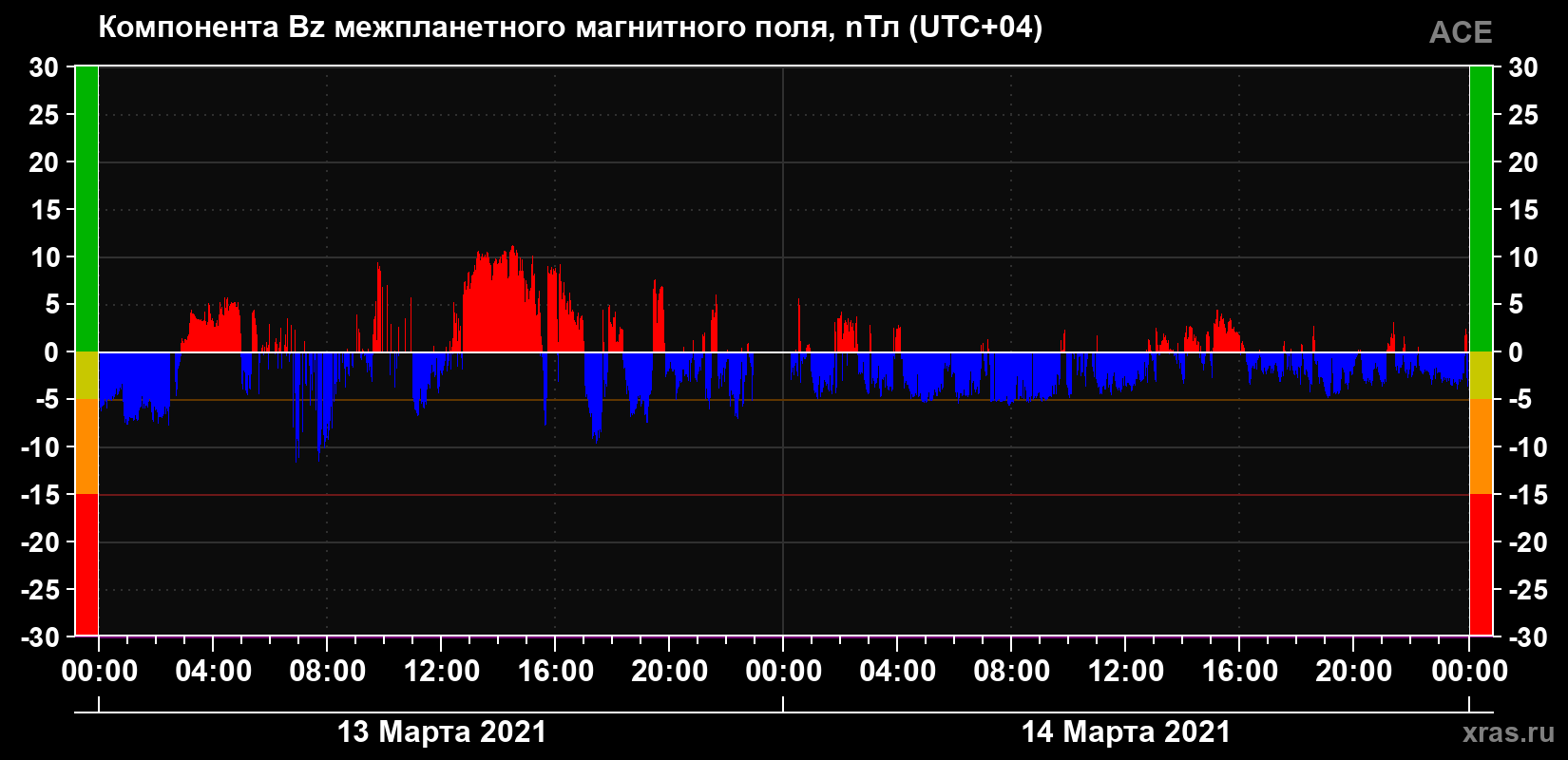 Компонента Bz магнитного поля солнечного ветра