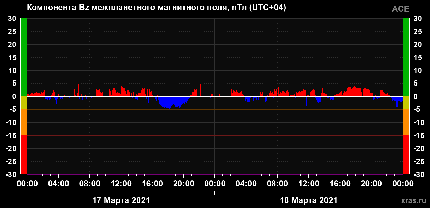 Компонента Bz магнитного поля солнечного ветра