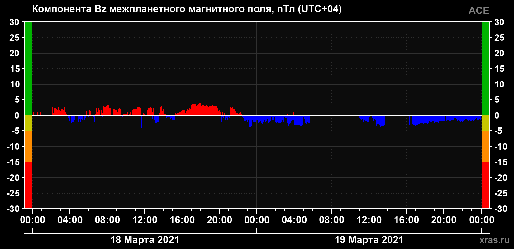 Компонента Bz магнитного поля солнечного ветра