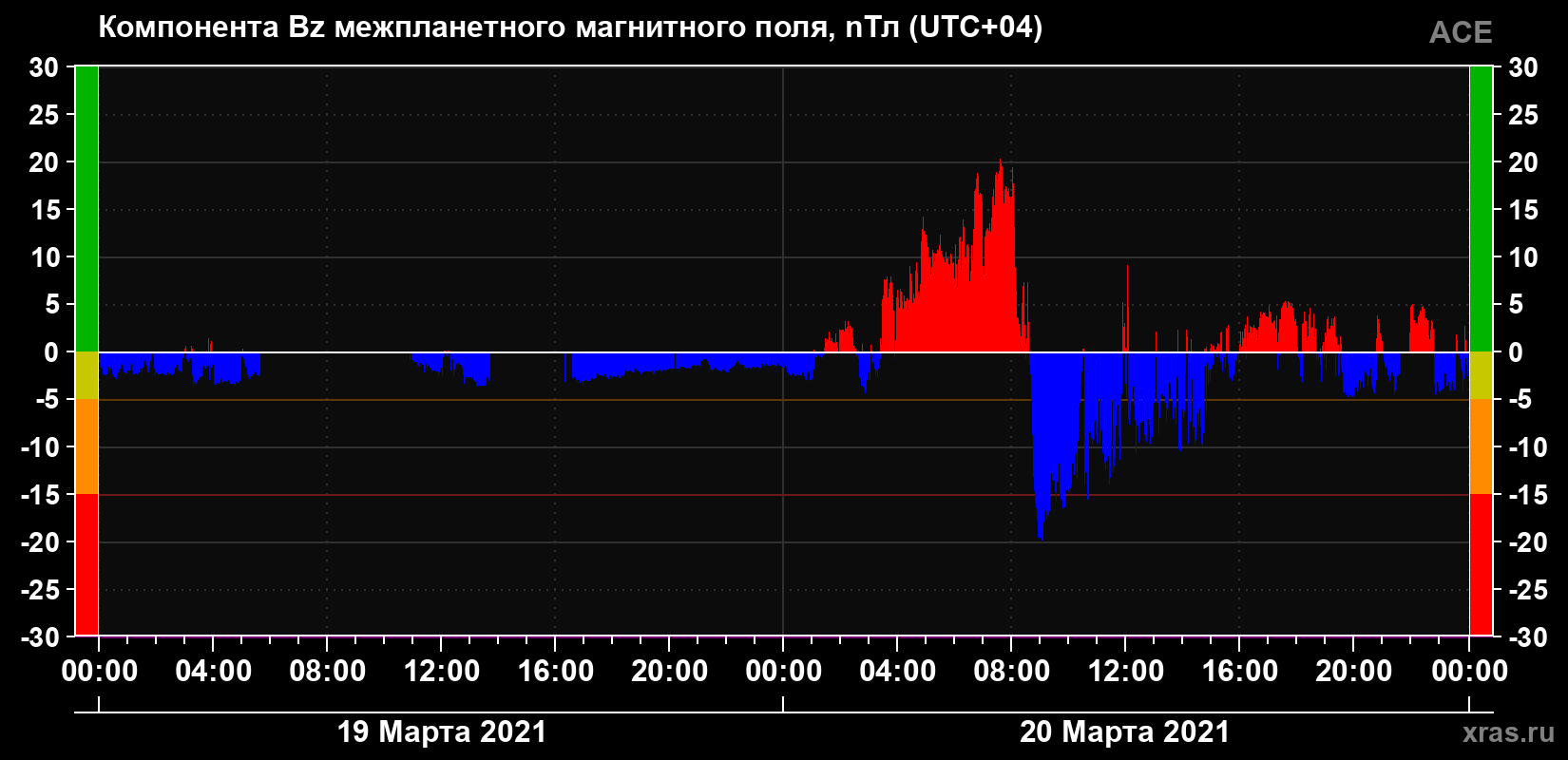 Компонента Bz магнитного поля солнечного ветра