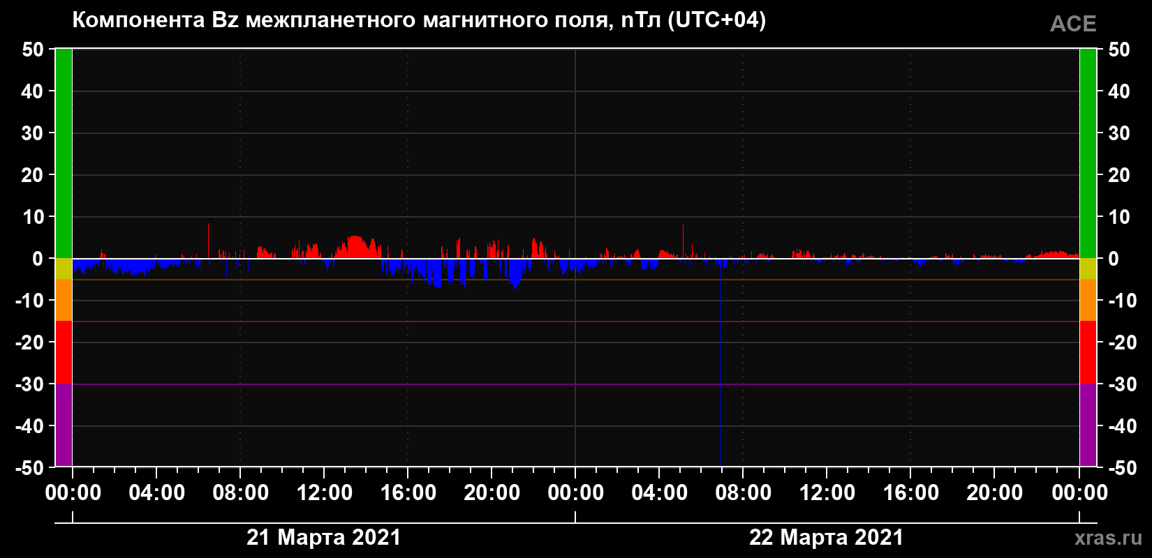 Компонента Bz магнитного поля солнечного ветра