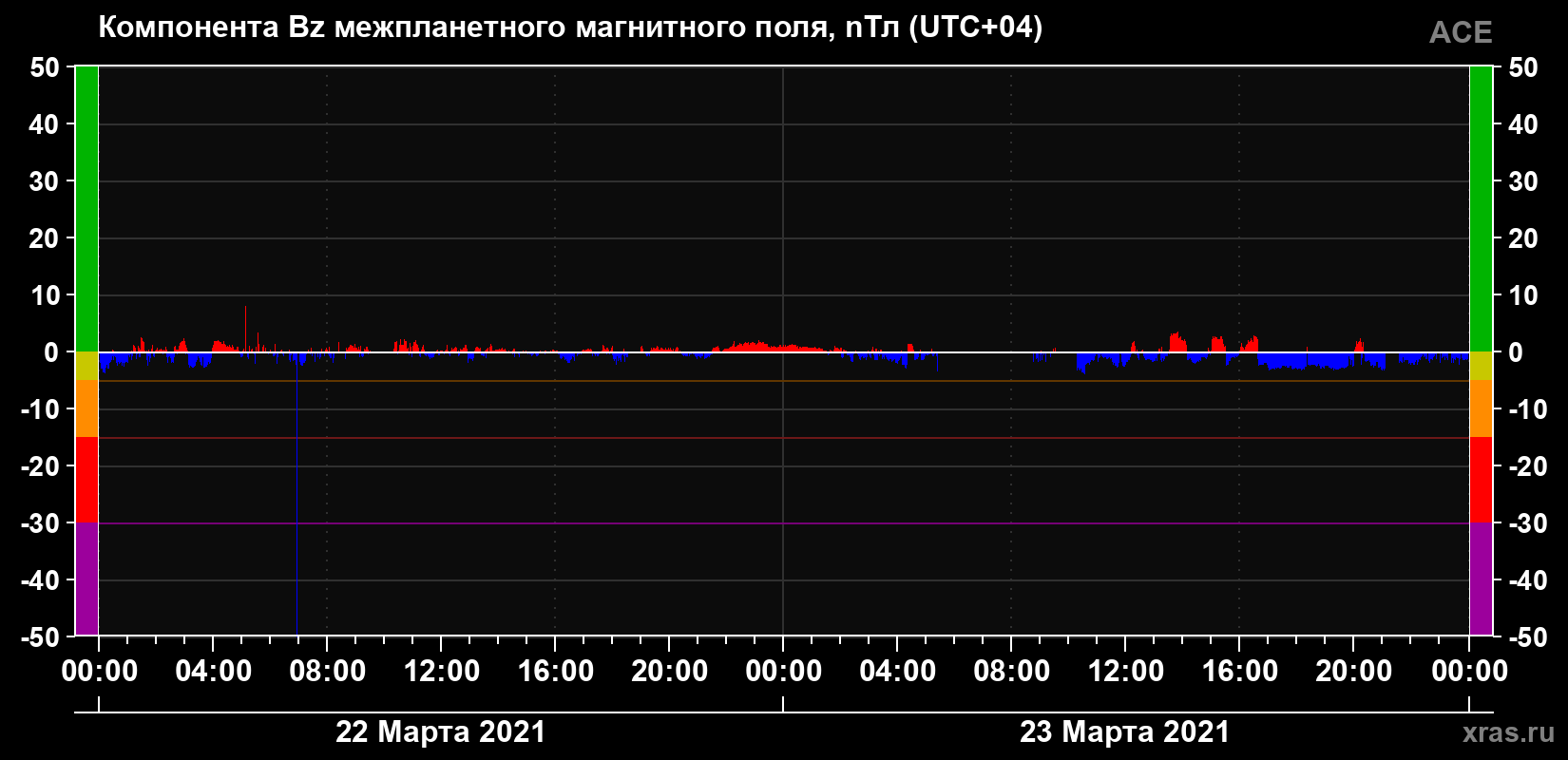 Компонента Bz магнитного поля солнечного ветра