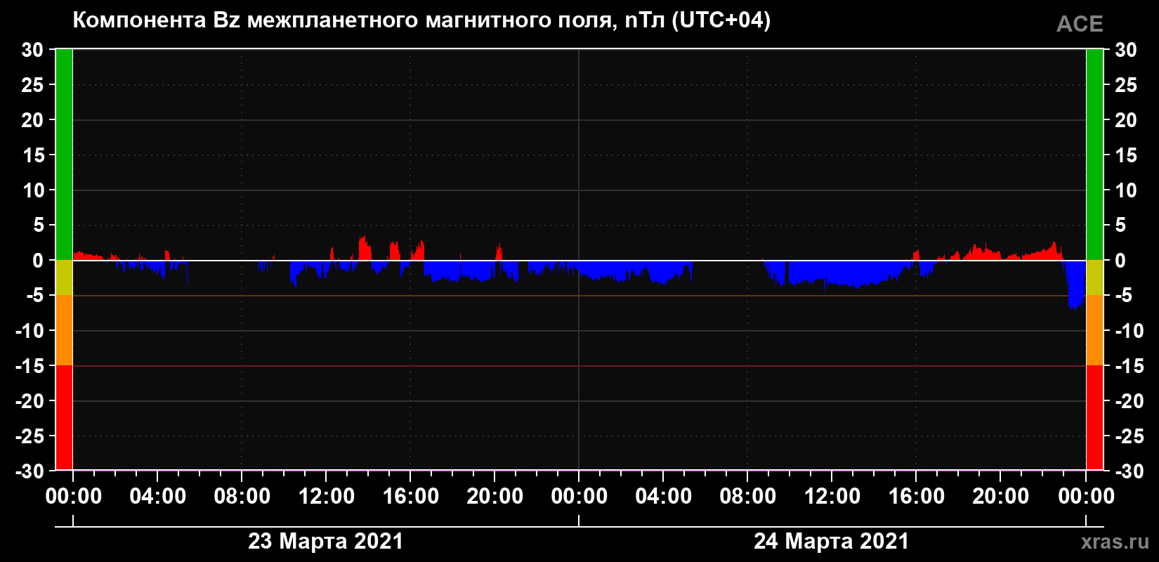 Компонента Bz магнитного поля солнечного ветра