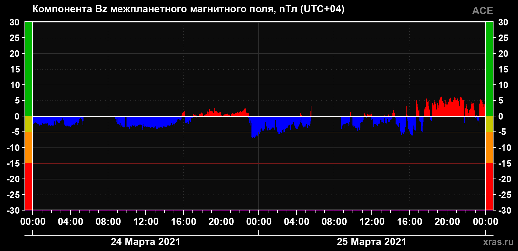 Компонента Bz магнитного поля солнечного ветра