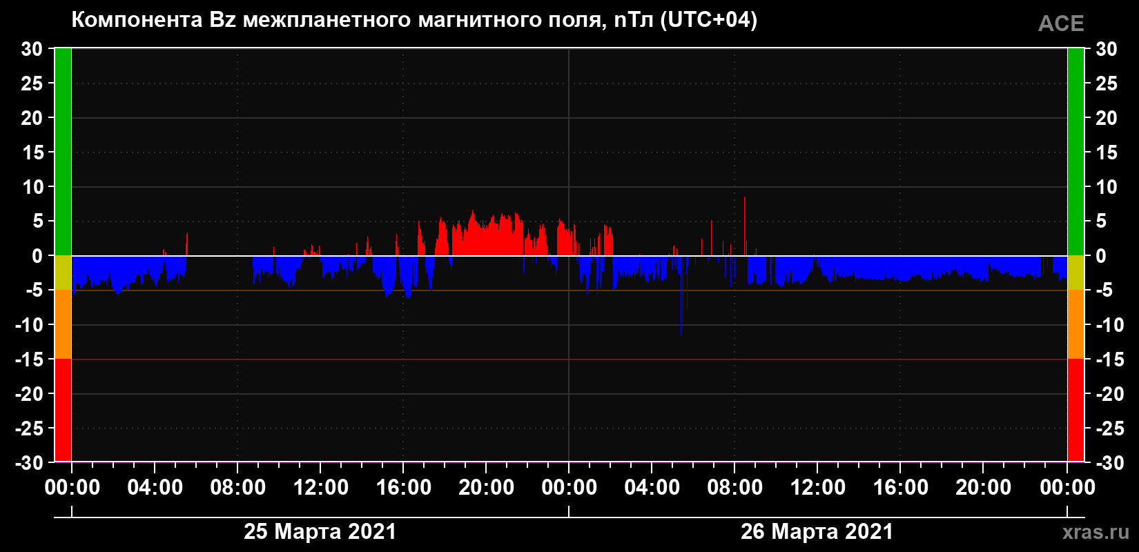 Компонента Bz магнитного поля солнечного ветра