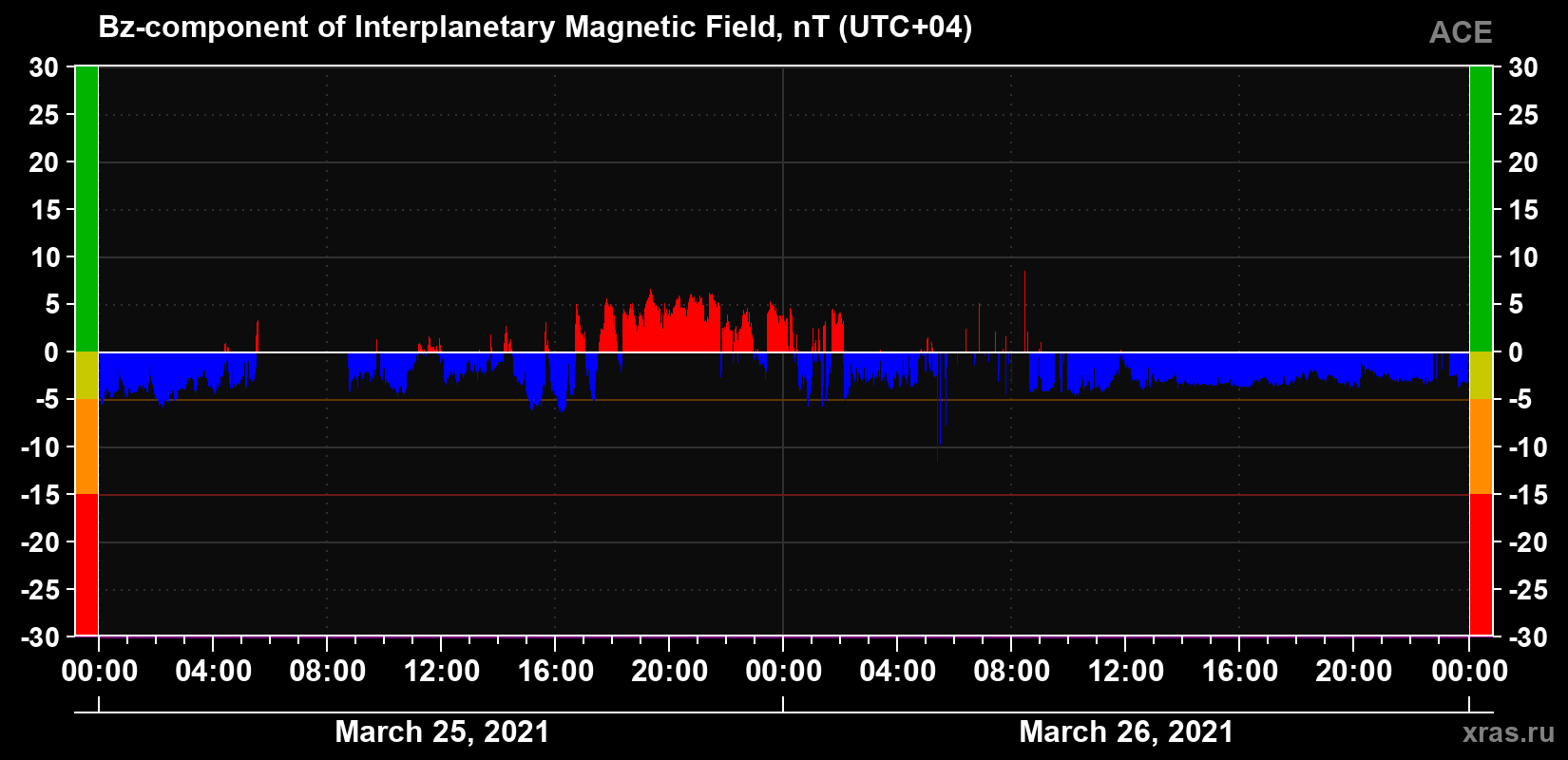 The Bz component of the solar wind magnetic field