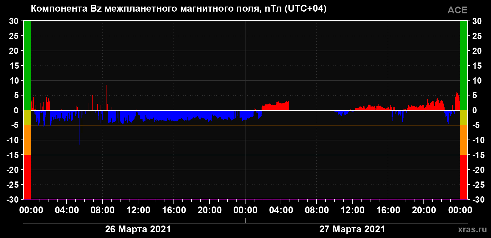 Компонента Bz магнитного поля солнечного ветра