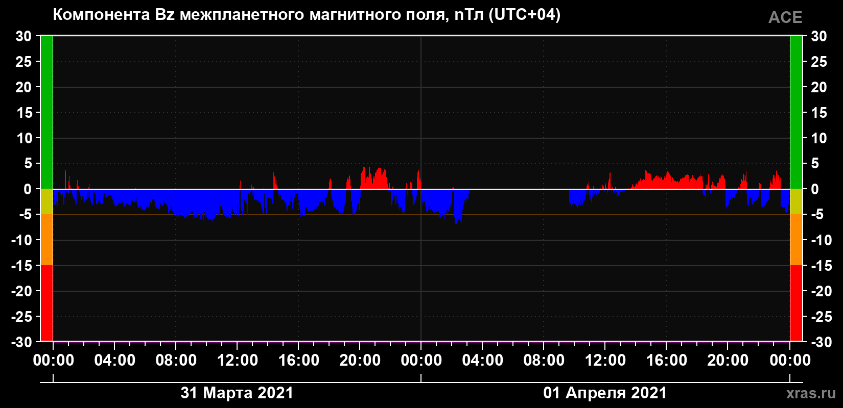 Компонента Bz магнитного поля солнечного ветра