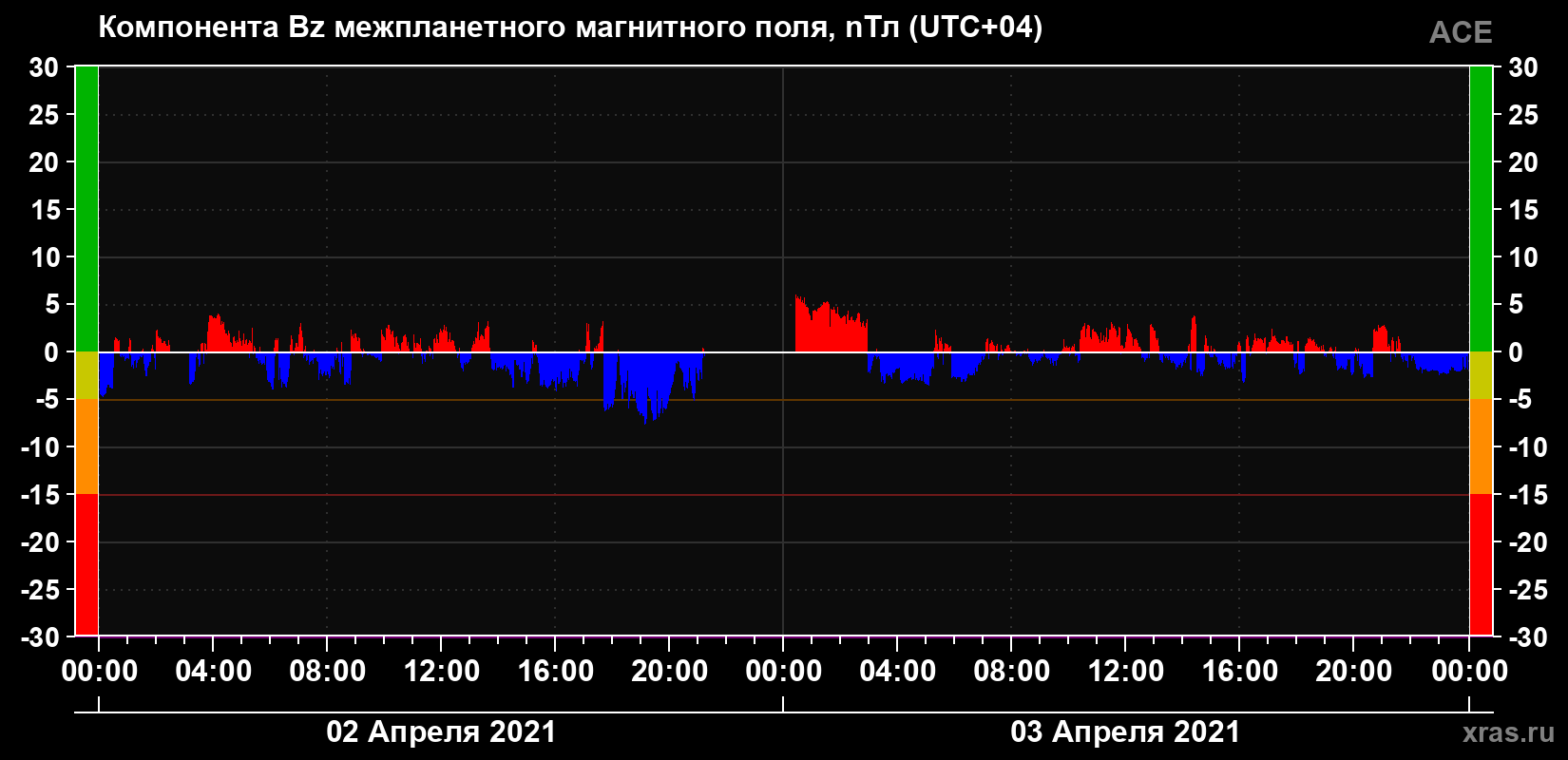 Компонента Bz магнитного поля солнечного ветра