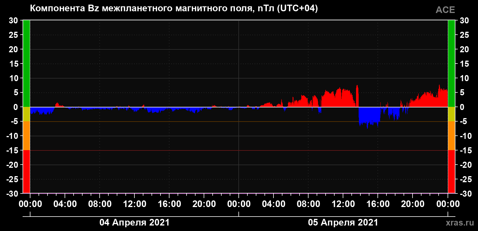 Компонента Bz магнитного поля солнечного ветра