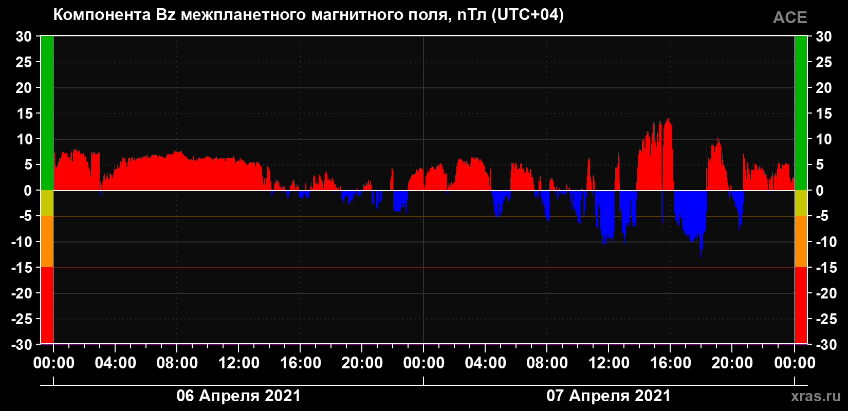 Компонента Bz магнитного поля солнечного ветра
