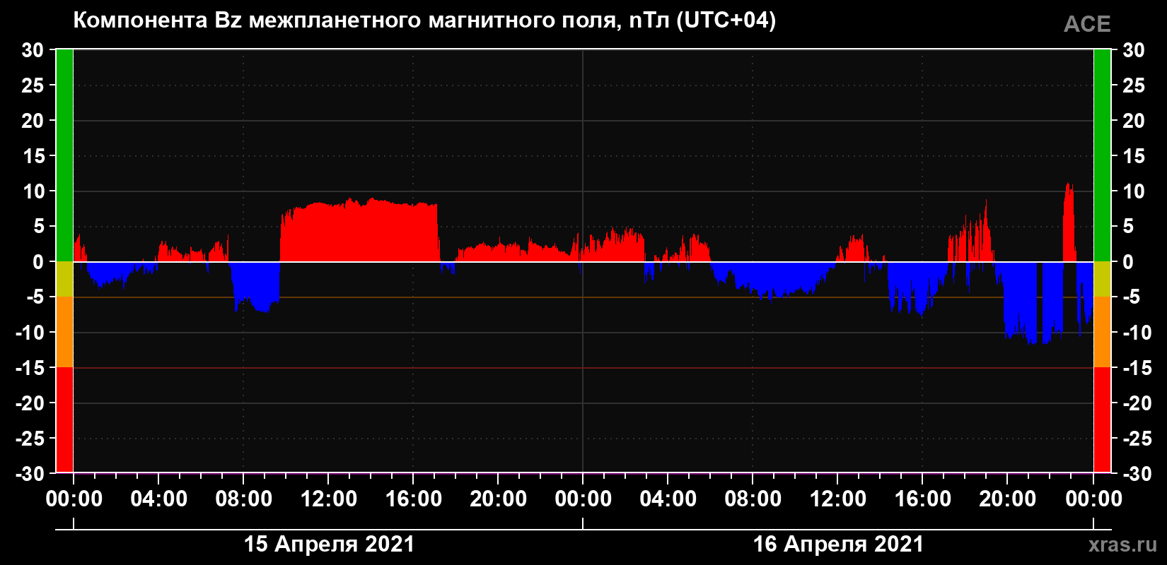 Компонента Bz магнитного поля солнечного ветра