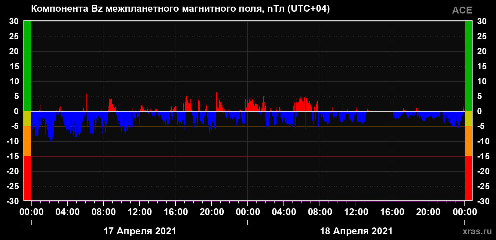 Компонента Bz магнитного поля солнечного ветра