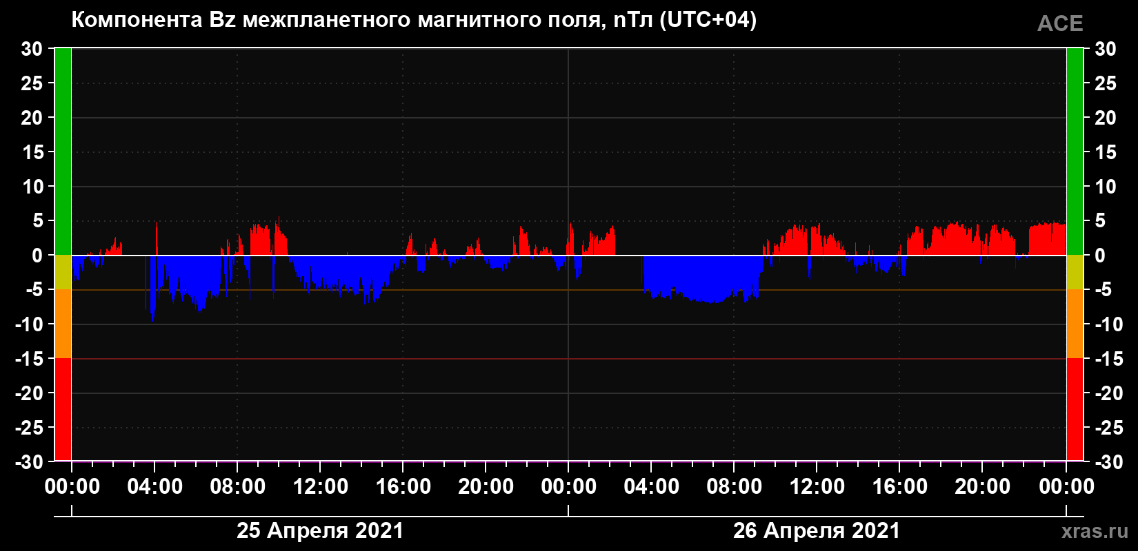 Компонента Bz магнитного поля солнечного ветра